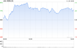 午盘：美股走低科技股领跌 纳指跌逾200点