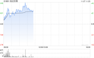 信达生物现涨超3% 公司将在ESMO亚洲会议上公布多项创新管线更新临床数据