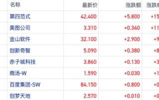 商业化曙光初现！港股AI应用概念大爆发 第四范式涨近16%