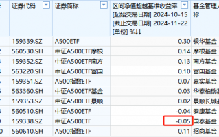 国泰基金A500ETF上市以来跑输业绩基准0.05%，位居同类倒数第二