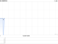 永续农业发布中期业绩 股东应占溢利395.9万新加坡元同比减少60.79%