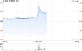 复星旅游文化早盘涨超5% 机构指公司旅游运营业务稳健增长