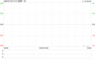 BOSS直聘-W根据首次公开发售后股份计划在市场上购买约39.06万股A类普通股