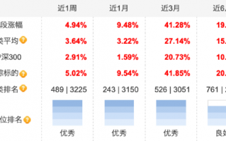 半导体蓄势雄起，“科技成长牛”有望来临！科创100ETF（588190）近3月累计上涨41.28%，配置价值凸显！