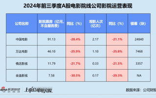 影视三季报 | 半数以上公司深陷亏损 北文收入垫底、华谊累亏近16亿 唐德影视坏账风险畸高