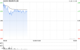 海昌海洋公园复牌大涨超16% 潜在引入战略投资者