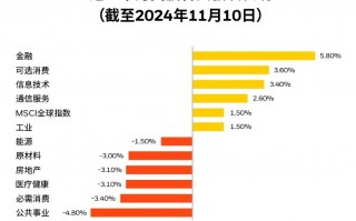 贝莱德：建议年底前适度超配美股 重点关注金融、可选消费以及特定科技板块