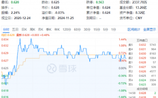 吃喝板块逆市上扬，食品ETF（515710）盘中上探1.44%！机构：2025年食饮行业或将转入复苏阶段