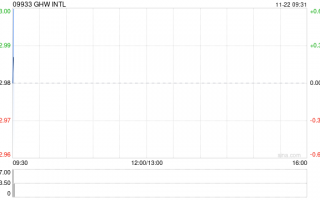 GHW INTL拟折让约12.75%配股 最高净筹约2434.3万港元