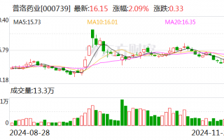 普洛药业：与箕星香港签订战略合作框架协议