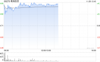 粤海投资早盘涨近5% 获申万宏源上调至“买入”评级
