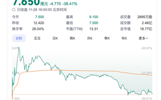 首日大跌！阿里复星都被埋？“减肥神药”概念股登陆港股