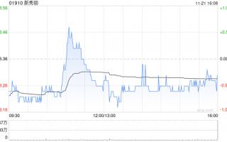 新秀丽11月21日斥资1716.71万港元回购93.84万股