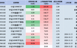 中证A500ETF摩根昨日遭净赎回1.47亿元，同类排名倒数第二！易方达、广发、华夏净流入额排行前三