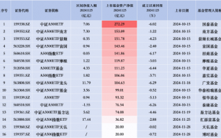 汇添富中证A500指数（563880）上市首日净流入17.44亿元，同类排名领先