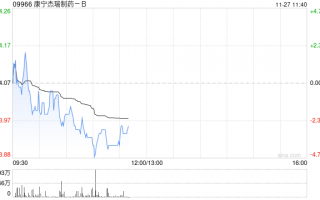 交银国际：维持康宁杰瑞制药-B“中性”评级 目标价下调至5港元