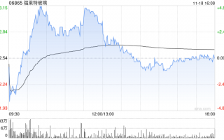 福莱特玻璃早盘涨近3% 机构预计其盈利将持续承压