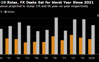 华尔街宏观交易员势创疫情以来最差一年表现