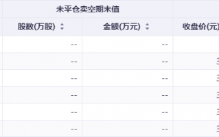 港股卖空力量持续加码！这一公司的沽空比例骤升近28%