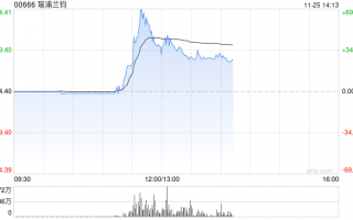 瑞浦兰钧早盘一度涨逾50% 公司将把首个海外工厂设在东南亚