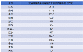 单日发行规模破千亿，地方2万亿化债迎来小高峰