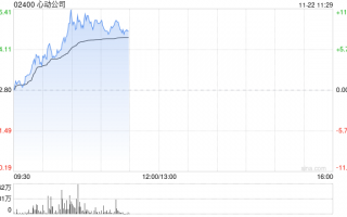 心动公司早盘涨超7% 《麦芬》海内外数据超预期