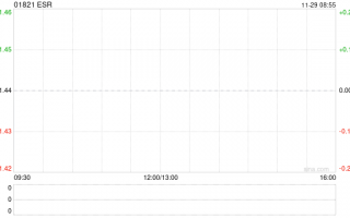 ESR：证券投资基金已于上海证券交易所开始发售