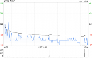 万物云11月21日耗资约547.99万港元回购24.89万股