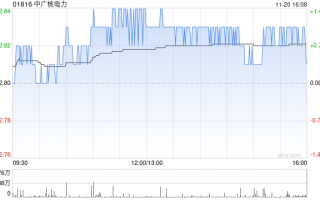 大摩：予中广核电力“增持”评级 目标价上调至3.69港元