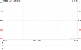 亿都(国际控股)发布中期业绩 股东应占溢利8890.7万港元同比减少21.57%