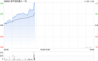 地平线机器人-W现涨逾11% 有望受益国内高阶智驾车型销量提升