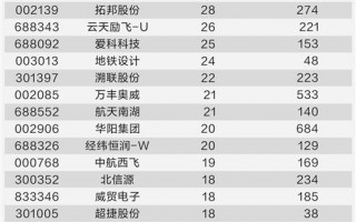 低空经济商业化进程提速 机构高频调研47只概念股