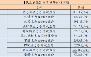 【民生能源 周泰团队】煤炭日报：1-10月全球海运煤炭贸易量同比增长2.3%