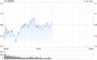 午盘：道指上涨370点 纳指小幅下跌