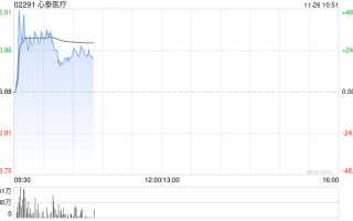 医疗设备股集体走强 心泰医疗涨超17%微创机器人-B涨近5%