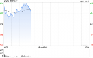 医渡科技现涨超10% AI辅助诊断被列入医保局立项指南